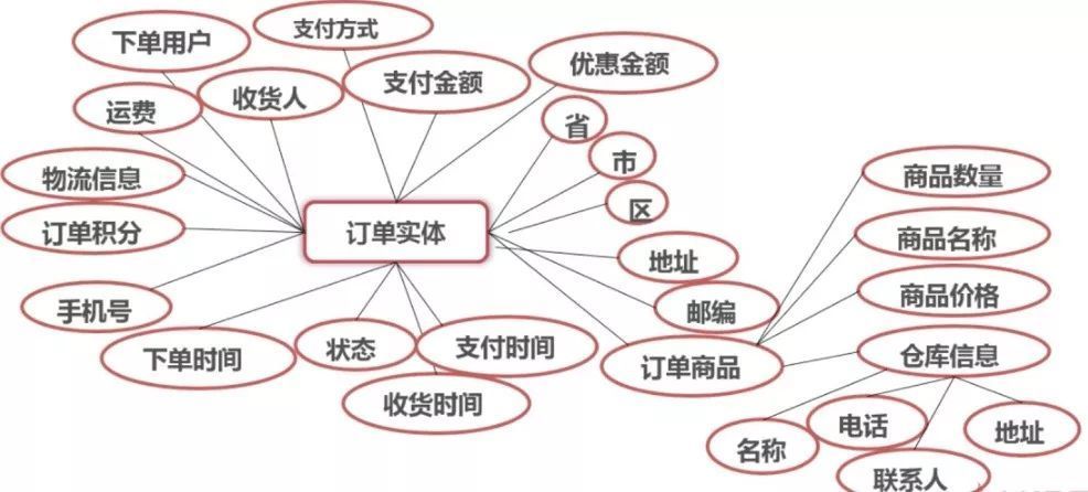 常见的商城项目MySQL数据库表设计